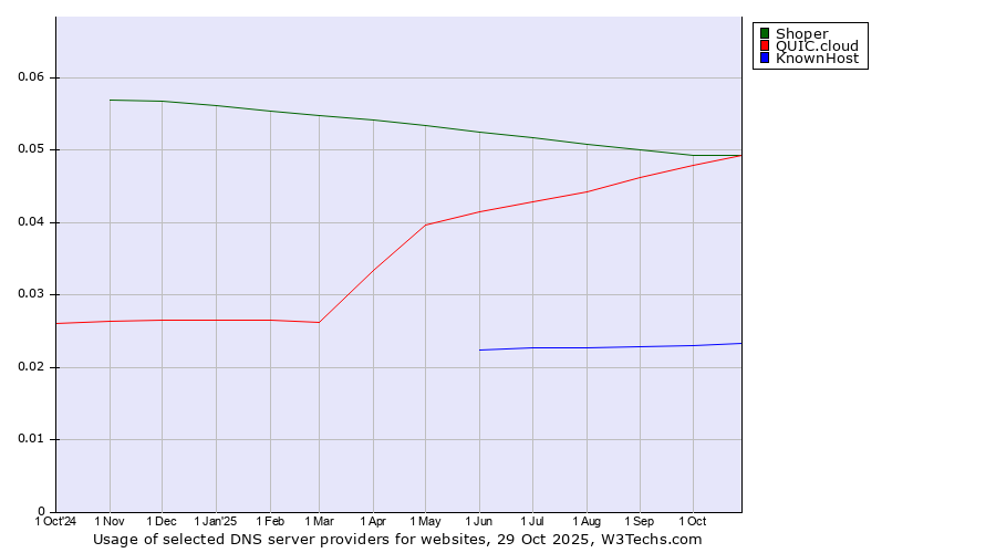 Historical trends in the usage of Shoper vs. QUIC.cloud vs. KnownHost