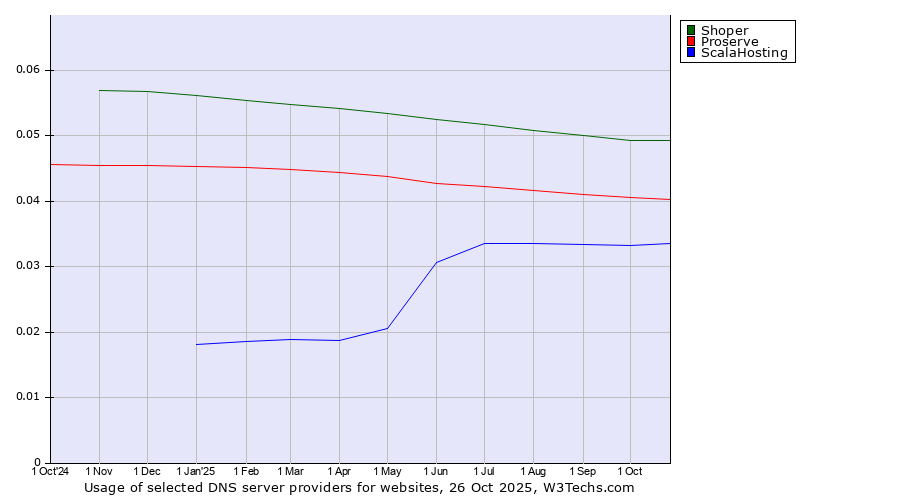 Historical trends in the usage of Shoper vs. Proserve vs. ScalaHosting