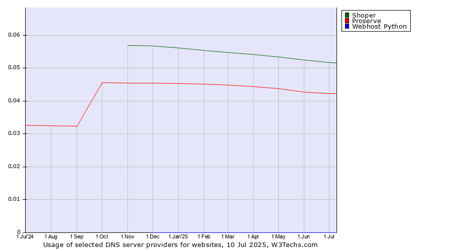 Historical trends in the usage of Shoper vs. Proserve vs. Webhost Python