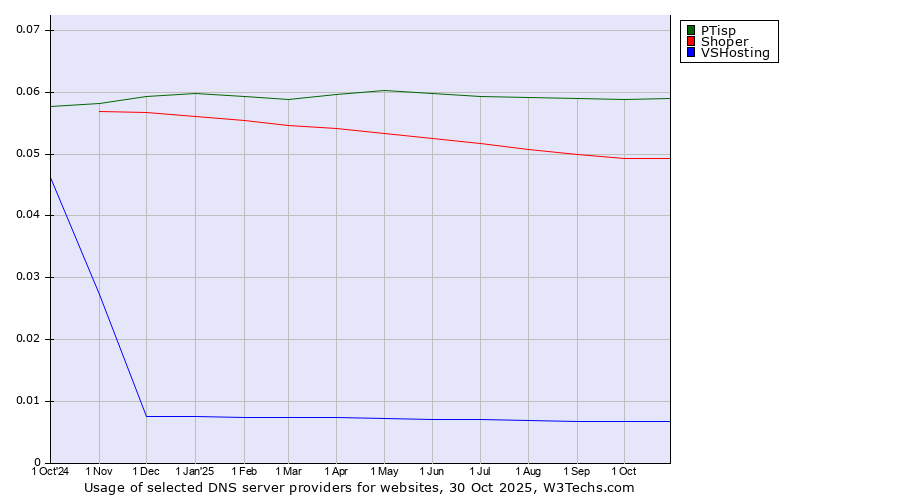Historical trends in the usage of PTisp vs. Shoper vs. VSHosting