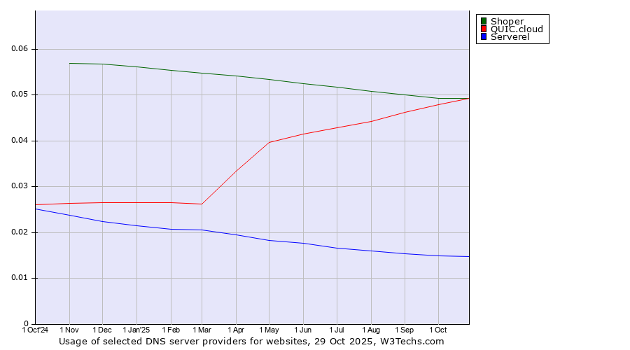 Historical trends in the usage of Shoper vs. QUIC.cloud vs. Serverel