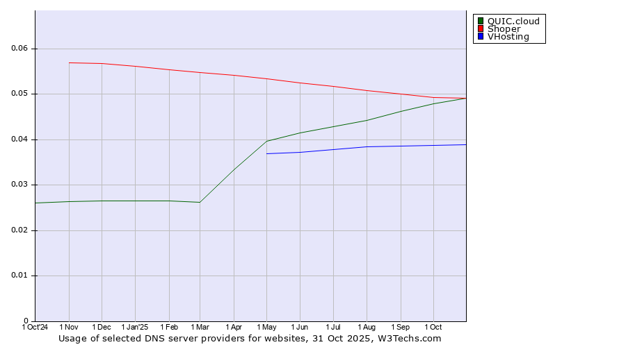 Historical trends in the usage of Shoper vs. QUIC.cloud vs. VHosting