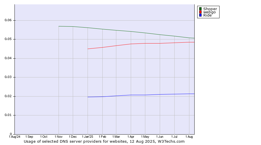 Historical trends in the usage of Shoper vs. webgo vs. Ride
