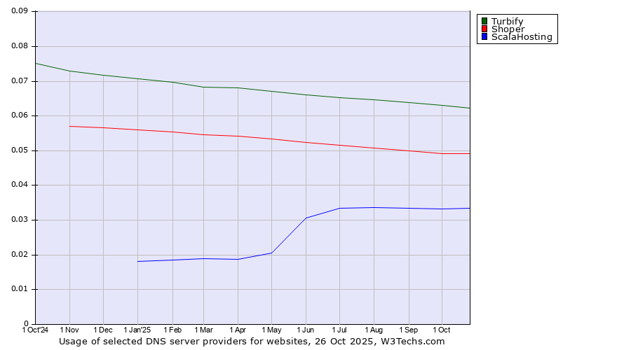 Historical trends in the usage of Turbify vs. Shoper vs. ScalaHosting