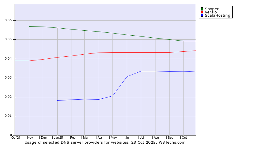 Historical trends in the usage of Shoper vs. Versio vs. ScalaHosting