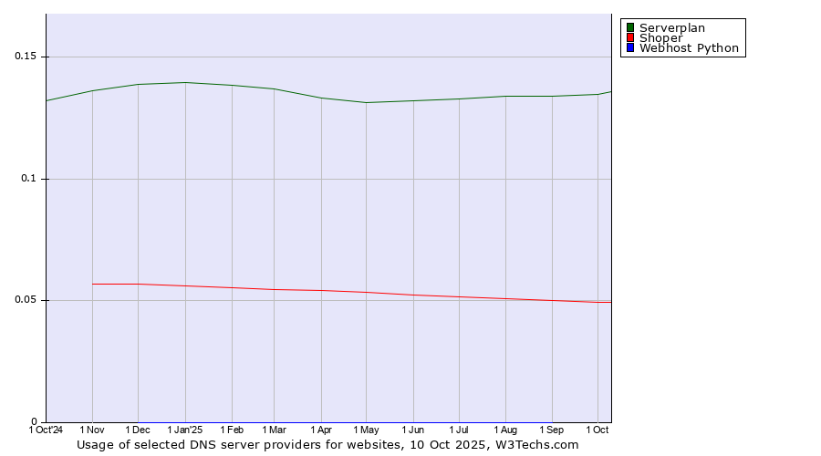 Historical trends in the usage of Serverplan vs. Shoper vs. Webhost Python
