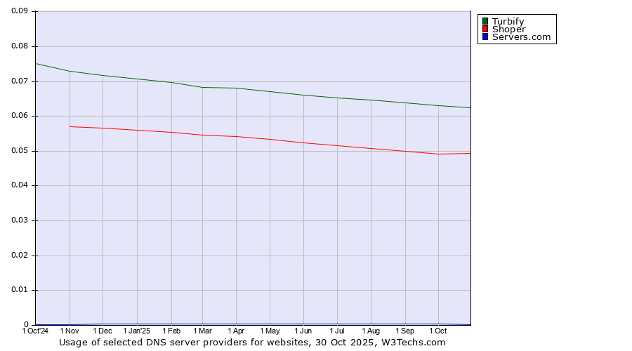 Historical trends in the usage of Turbify vs. Shoper vs. Servers.com