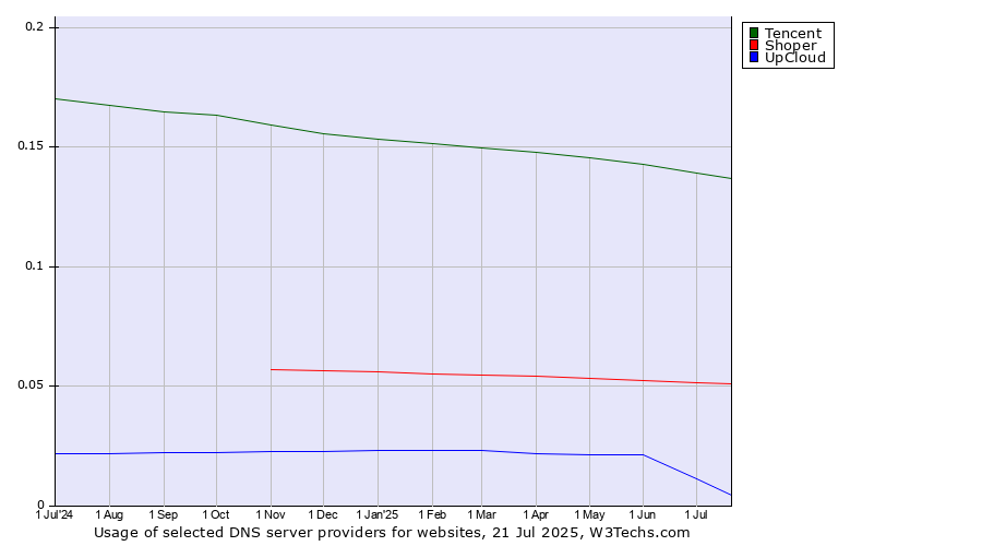 Historical trends in the usage of Tencent vs. Shoper vs. UpCloud