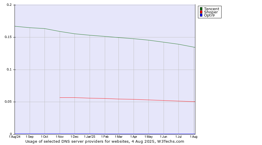 Historical trends in the usage of Tencent vs. Shoper vs. Opti9