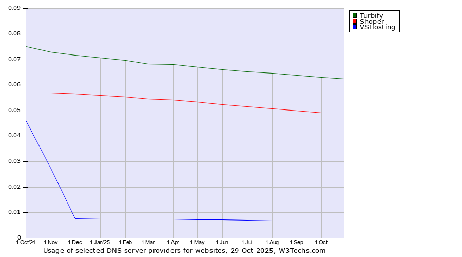 Historical trends in the usage of Turbify vs. Shoper vs. VSHosting