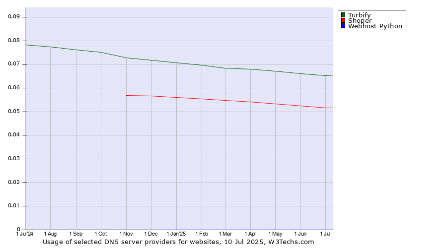 Historical trends in the usage of Turbify vs. Shoper vs. Webhost Python