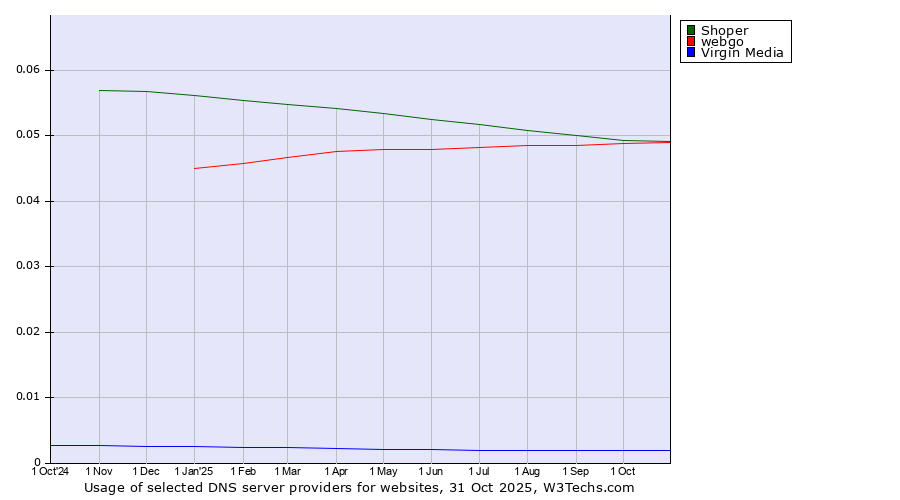 Historical trends in the usage of Shoper vs. webgo vs. Virgin Media