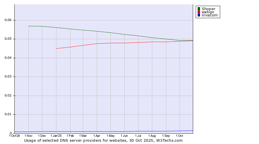 Historical trends in the usage of Shoper vs. webgo vs. Vivacom