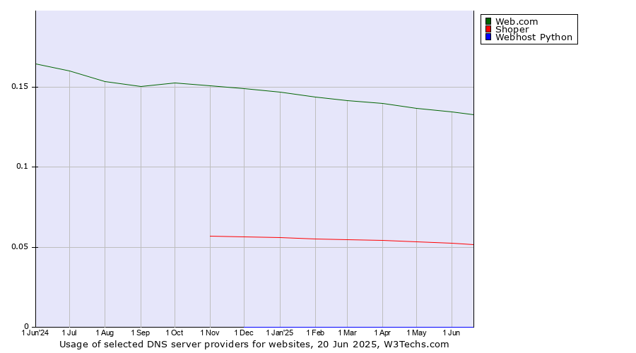 Historical trends in the usage of Web.com vs. Shoper vs. Webhost Python