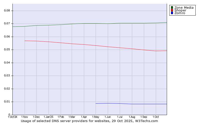 Historical trends in the usage of Zone Media vs. Shoper vs. Zomro