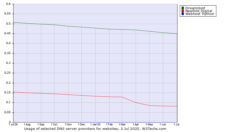 Historical trends in the usage of DreamHost vs. Newfold Digital vs. Webhost Python