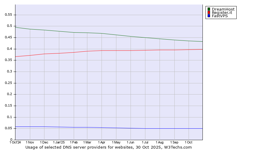 Historical trends in the usage of DreamHost vs. Register.it vs. FastVPS