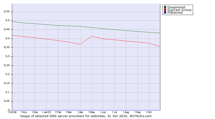Historical trends in the usage of DreamHost vs. DigiCert Group vs. Flexential