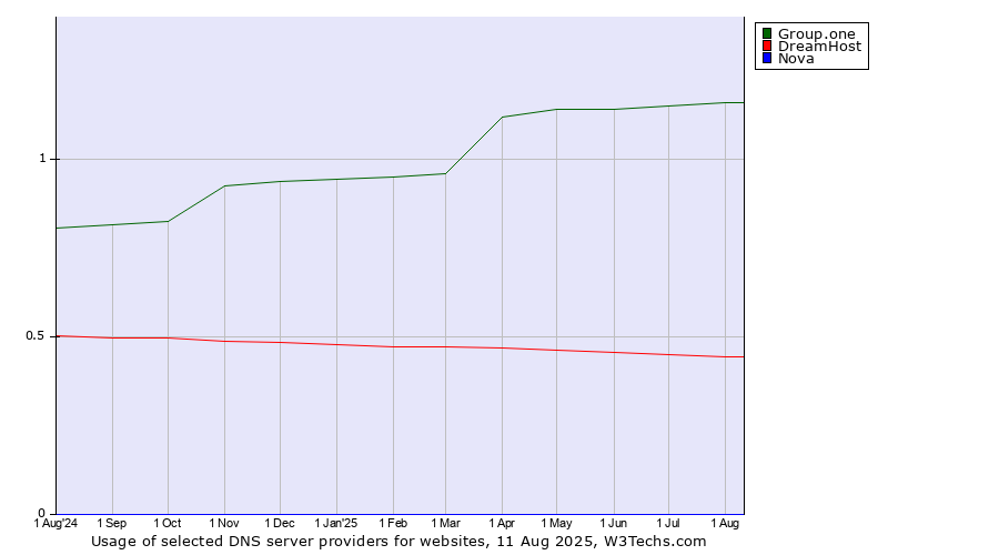 Historical trends in the usage of Group.one vs. DreamHost vs. Nova