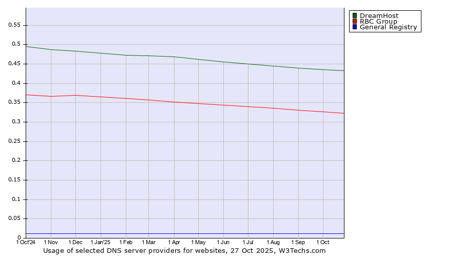 Historical trends in the usage of DreamHost vs. RBC Group vs. General Registry