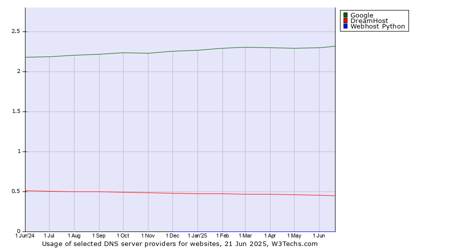 Historical trends in the usage of Google vs. DreamHost vs. Webhost Python