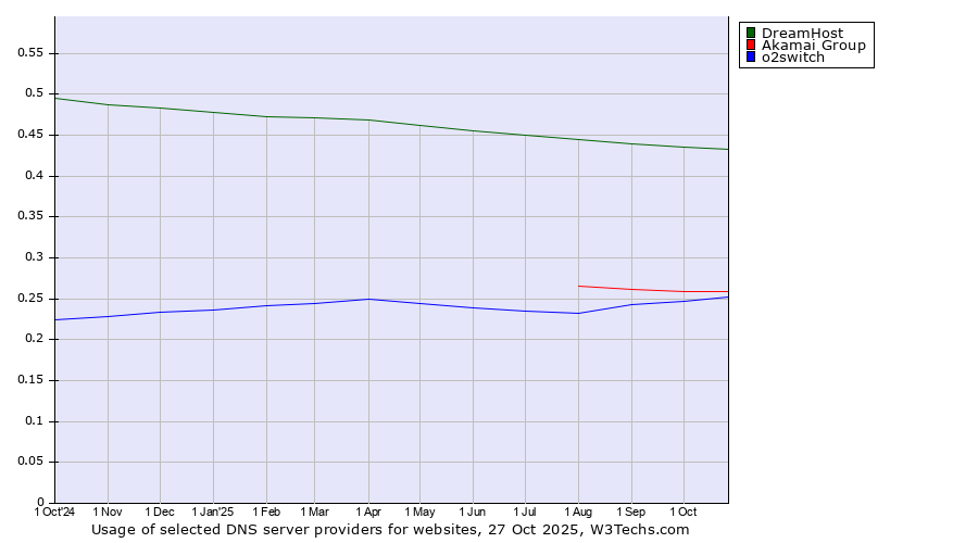 Historical trends in the usage of DreamHost vs. Akamai Group vs. o2switch