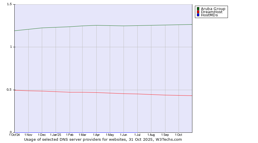 Historical trends in the usage of Aruba Group vs. DreamHost vs. HostMDs