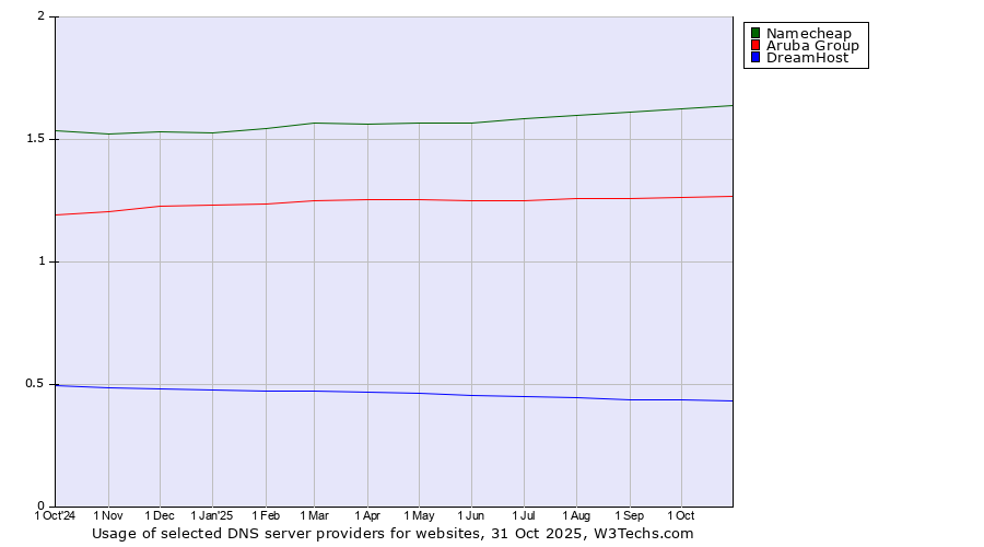 Historical trends in the usage of Namecheap vs. Aruba Group vs. DreamHost