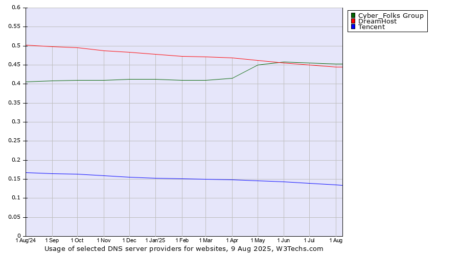 Historical trends in the usage of Cyber_Folks Group vs. DreamHost vs. Tencent