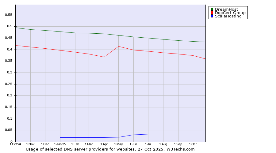 Historical trends in the usage of DreamHost vs. DigiCert Group vs. ScalaHosting