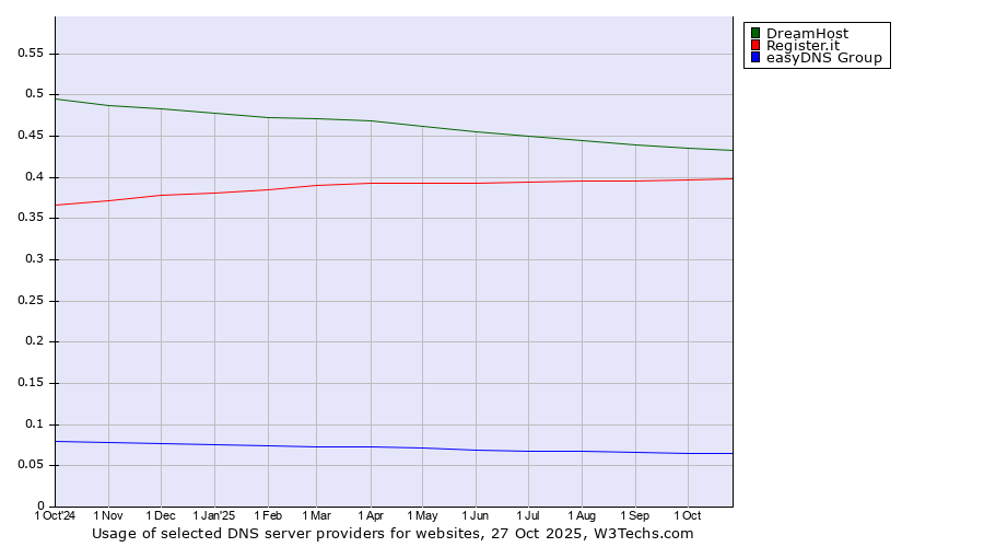 Historical trends in the usage of DreamHost vs. Register.it vs. easyDNS Group