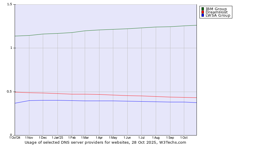 Historical trends in the usage of IBM Group vs. DreamHost vs. LWSA Group