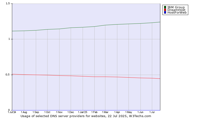 Historical trends in the usage of IBM Group vs. DreamHost vs. HostForWeb