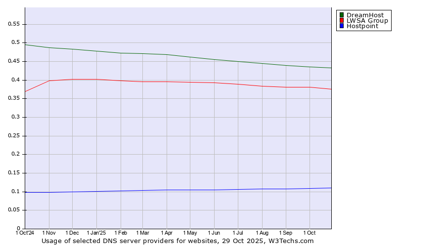 Historical trends in the usage of DreamHost vs. LWSA Group vs. Hostpoint