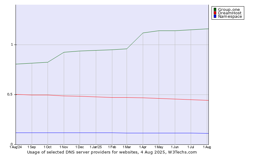 Historical trends in the usage of Group.one vs. DreamHost vs. Namespace