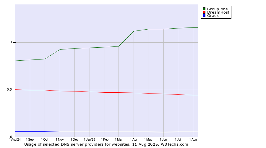 Historical trends in the usage of Group.one vs. DreamHost vs. Oracle