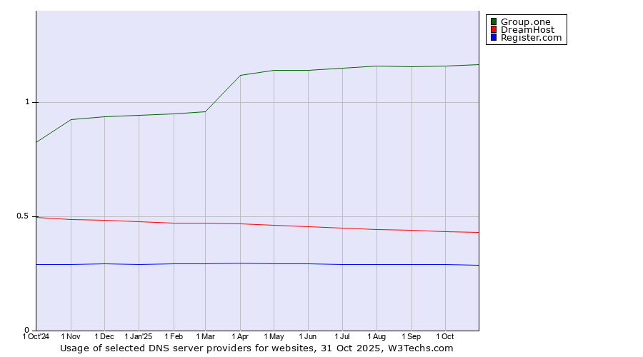Historical trends in the usage of Group.one vs. DreamHost vs. Register.com