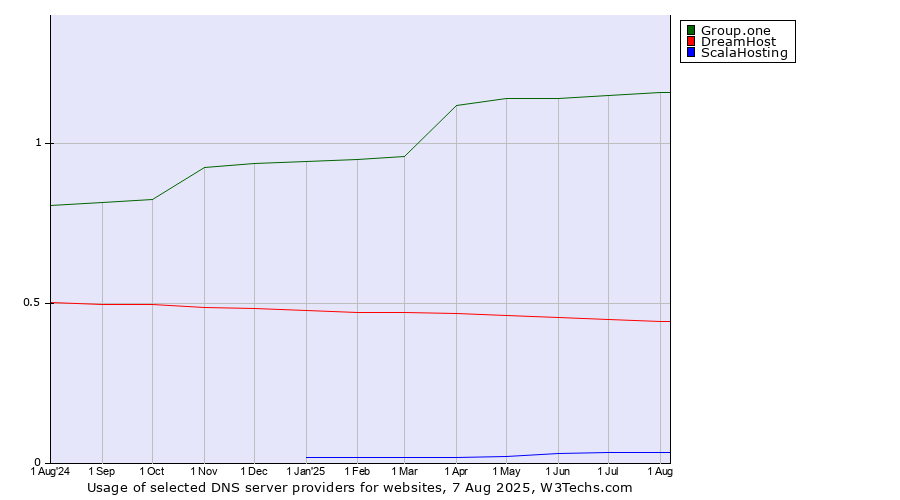 Historical trends in the usage of Group.one vs. DreamHost vs. ScalaHosting