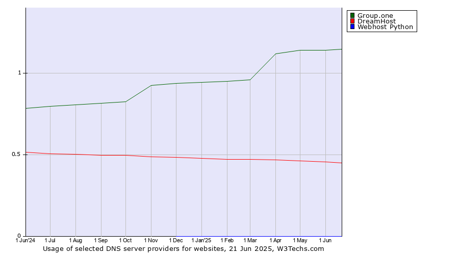 Historical trends in the usage of Group.one vs. DreamHost vs. Webhost Python