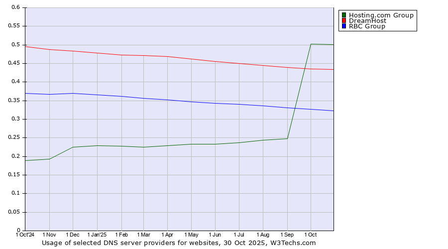 Historical trends in the usage of Hosting.com Group vs. DreamHost vs. RBC Group