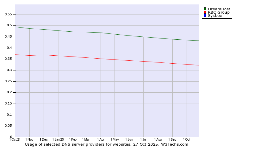 Historical trends in the usage of DreamHost vs. RBC Group vs. Sysbee