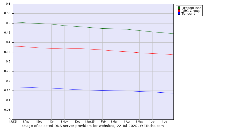 Historical trends in the usage of DreamHost vs. RBC Group vs. Tencent