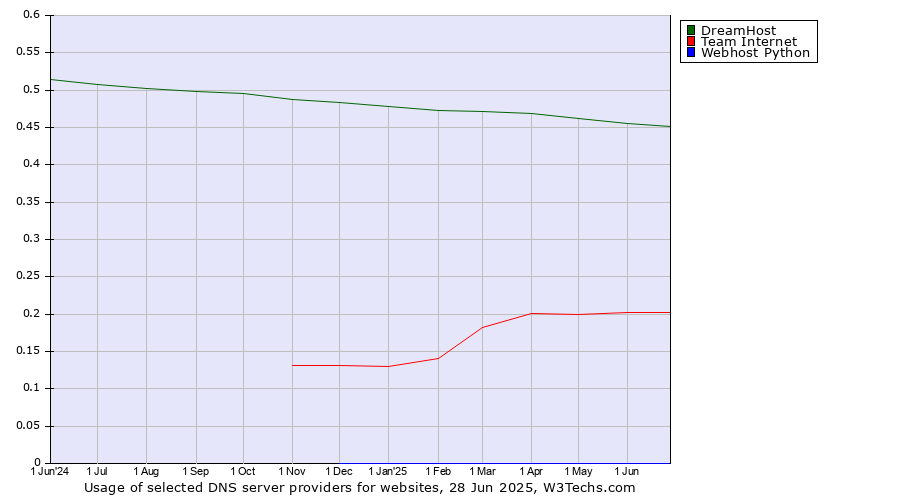 Historical trends in the usage of DreamHost vs. Team Internet vs. Webhost Python