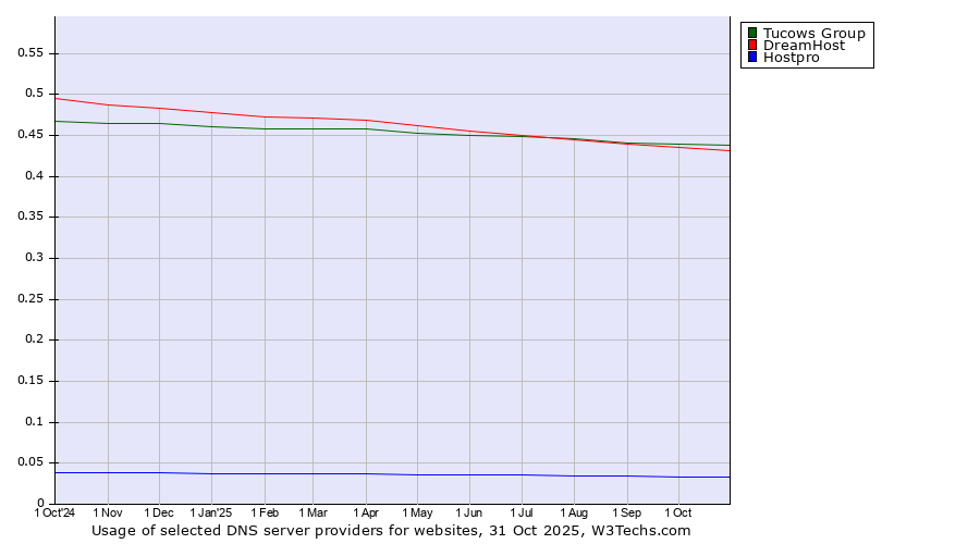 Historical trends in the usage of Tucows Group vs. DreamHost vs. Hostpro