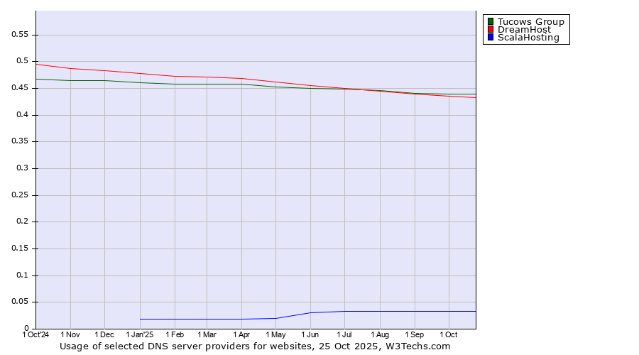 Historical trends in the usage of Tucows Group vs. DreamHost vs. ScalaHosting
