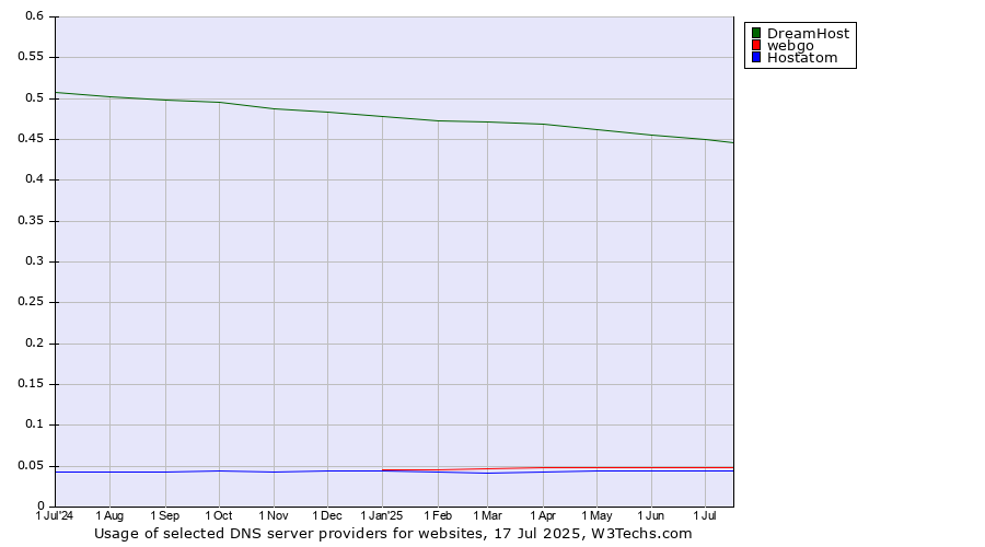 Historical trends in the usage of DreamHost vs. webgo vs. Hostatom