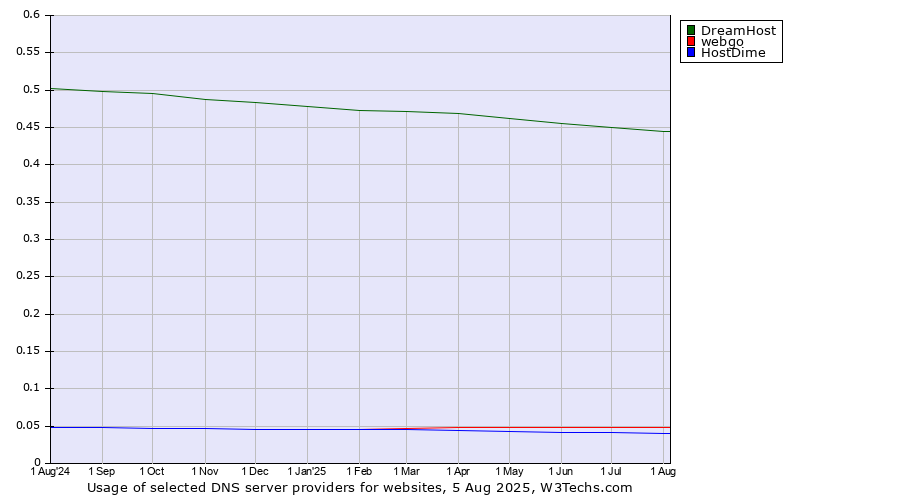 Historical trends in the usage of DreamHost vs. webgo vs. HostDime