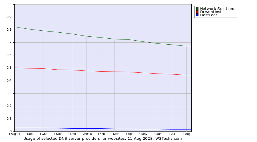 Historical trends in the usage of Network Solutions vs. DreamHost vs. HostFeat