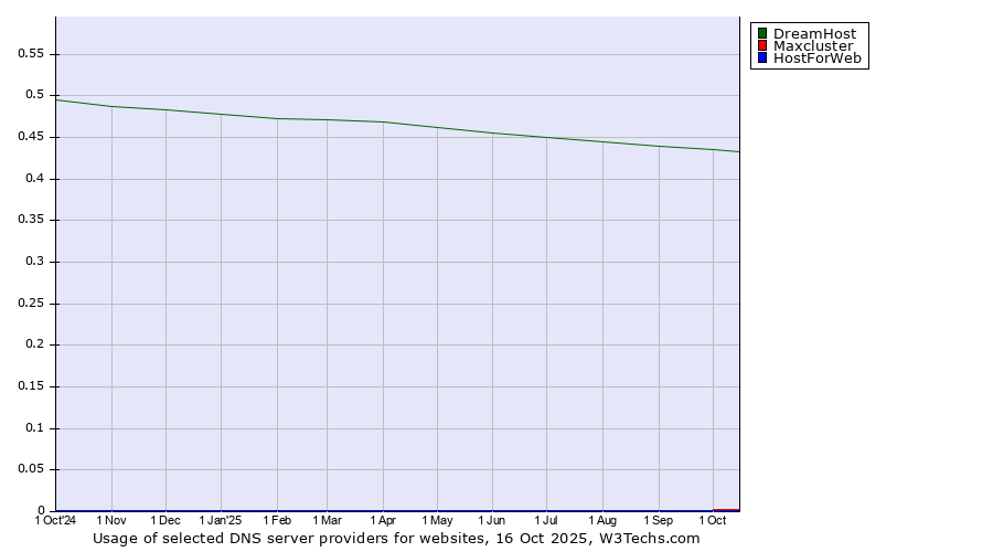 Historical trends in the usage of DreamHost vs. Maxcluster vs. HostForWeb