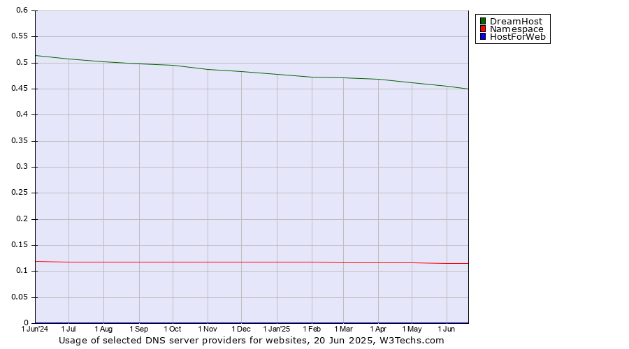 Historical trends in the usage of DreamHost vs. Namespace vs. HostForWeb